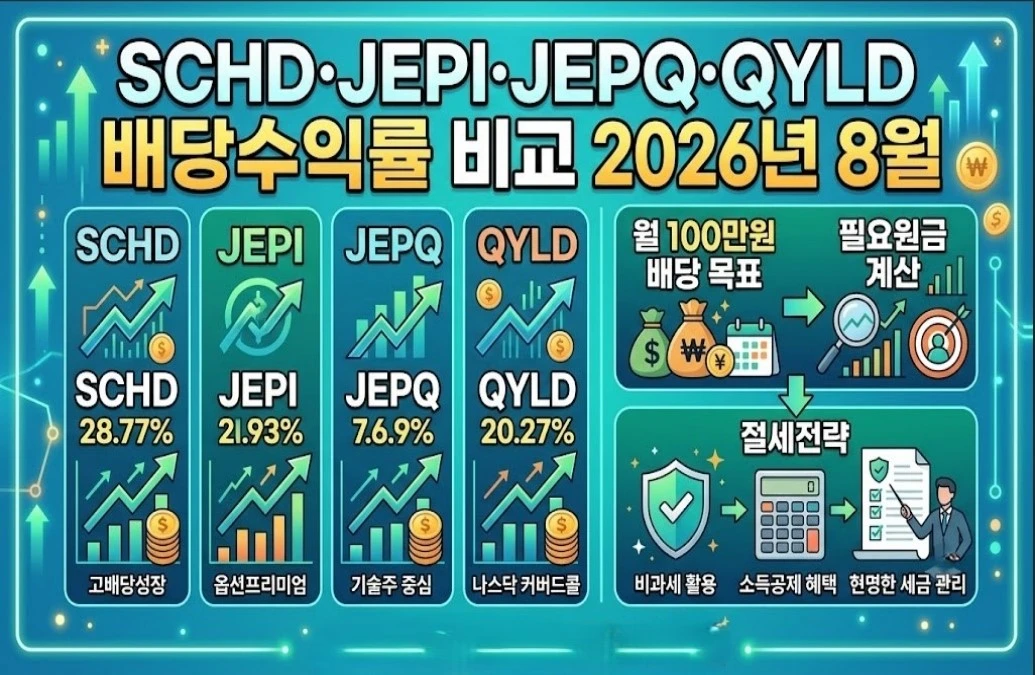 SCHD·JEPI·JEPQ·QYLD 배당수익률 비교 2026년 8월 — 월100만원배당 필요원금과 절세전략