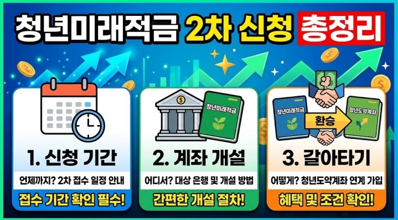 2026-청년미래적금-2차-신청-10월-7일-조건·신청기간-총정리
